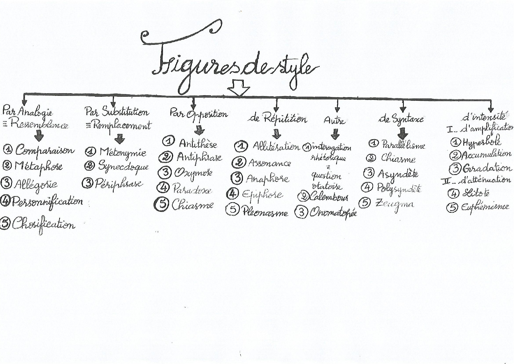 Les Figures de style AlloSchool