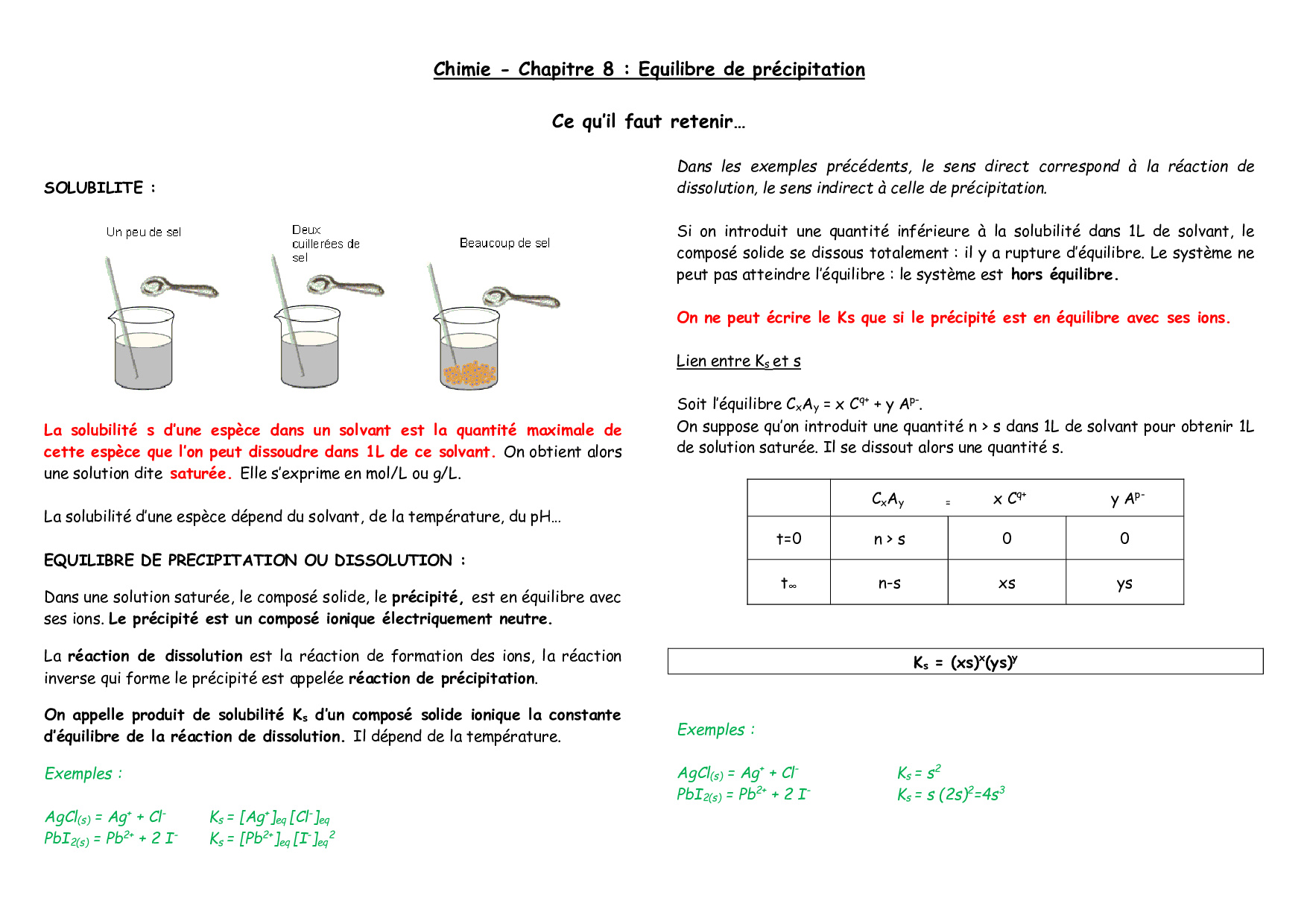 L'équilibre de précipitation Cours AlloSchool