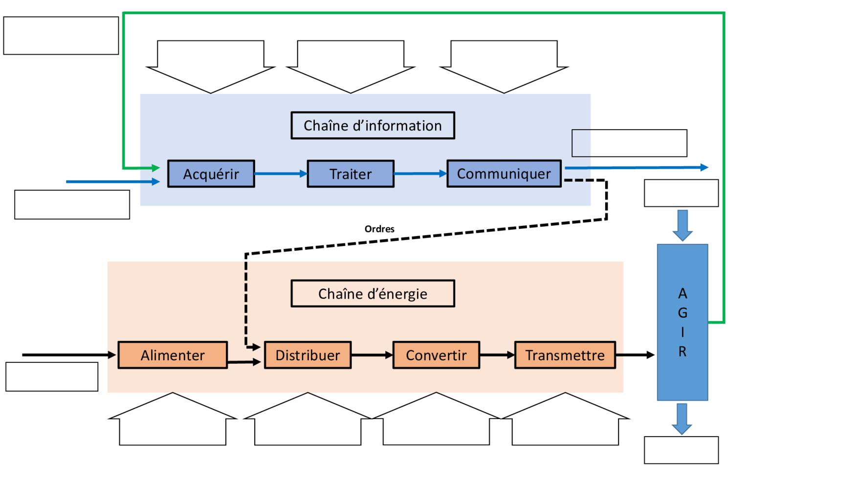 Fiche : Chaîne d'information - Chaîne d'énergie - AlloSchool