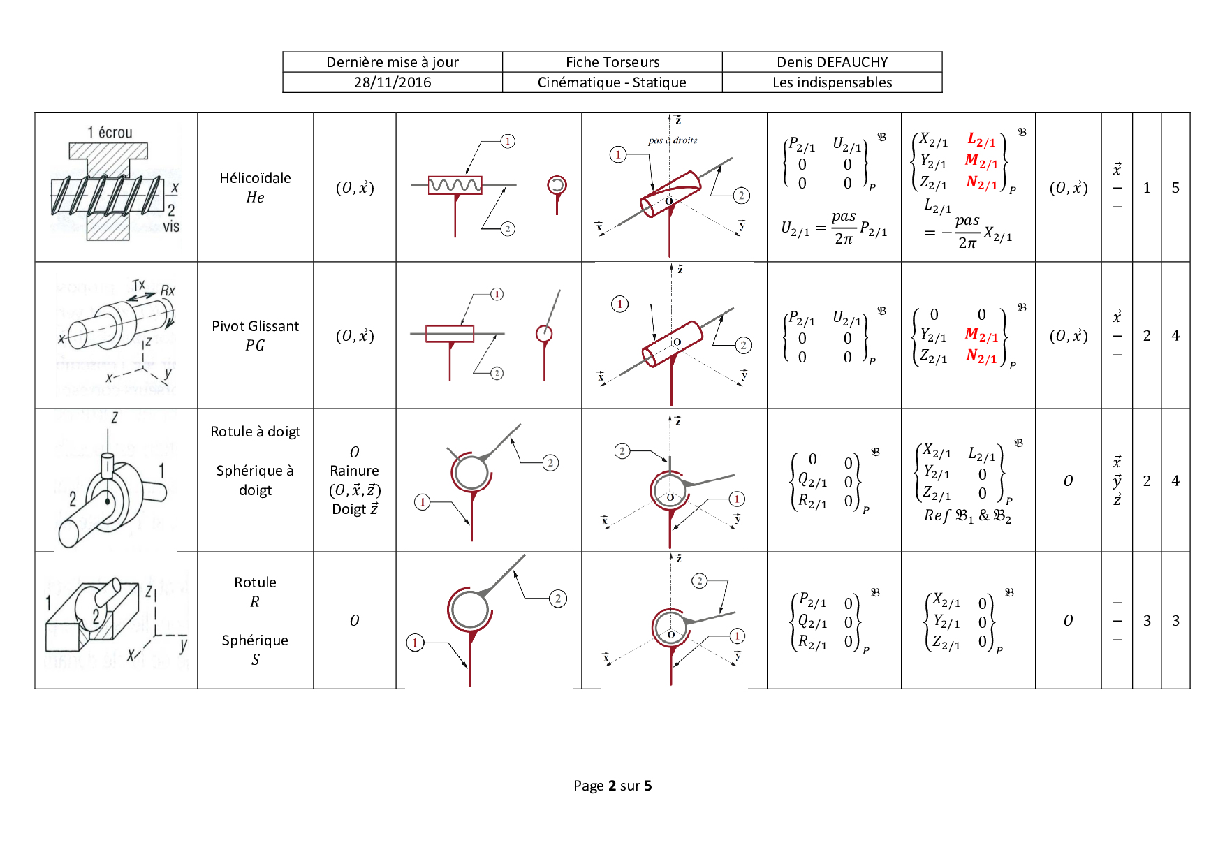 Fiche Torseurs cinématiques et statiques des liaisons usuelles