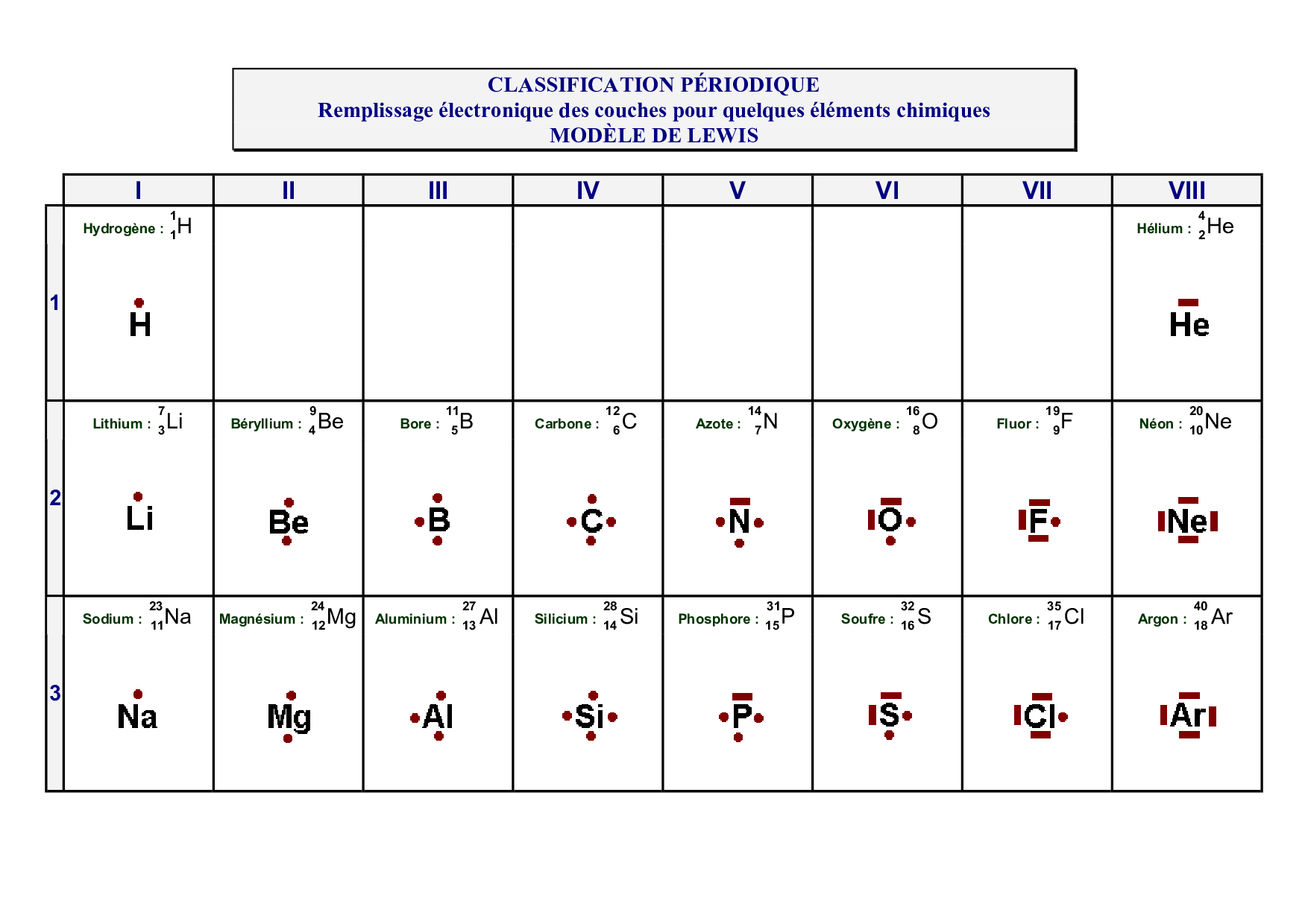Classification Périodique Des éléments Chimiques Modèle De Lewis