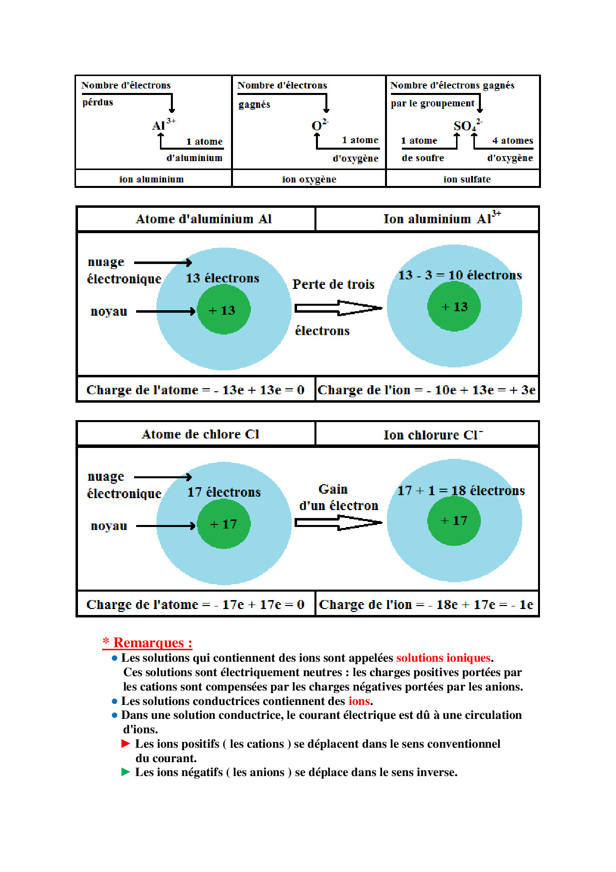 Les Atomes Et Les Ions Cours 3 AlloSchool