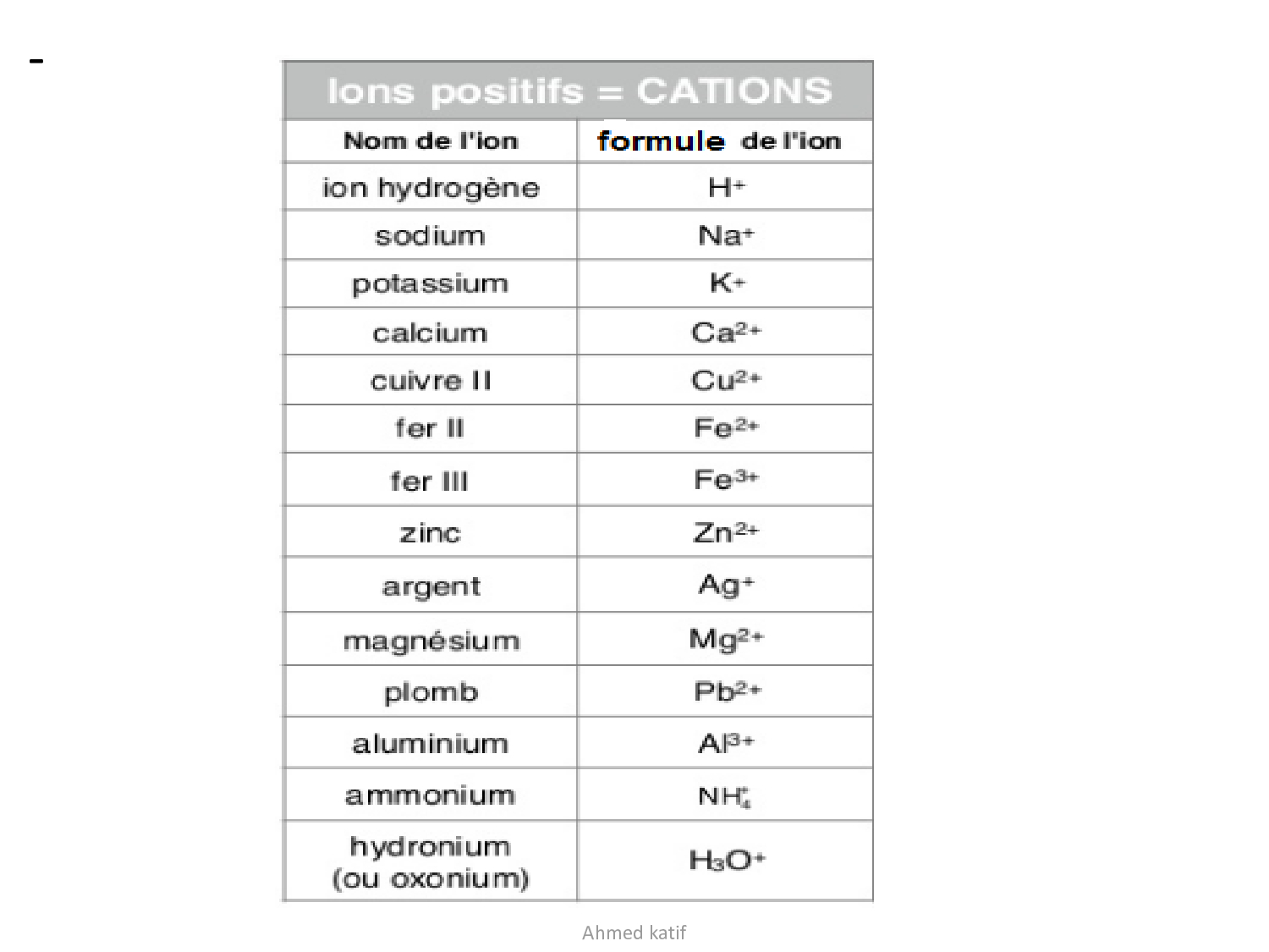 Les atomes et les ions Cours 5 AlloSchool