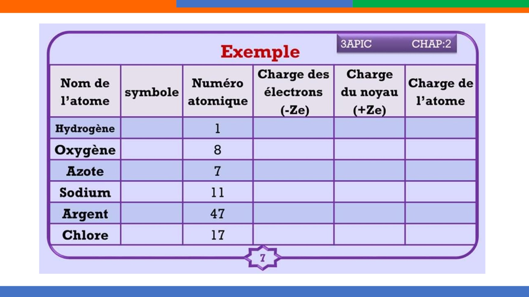 Les atomes et les ions - Cours PPT 5 - AlloSchool