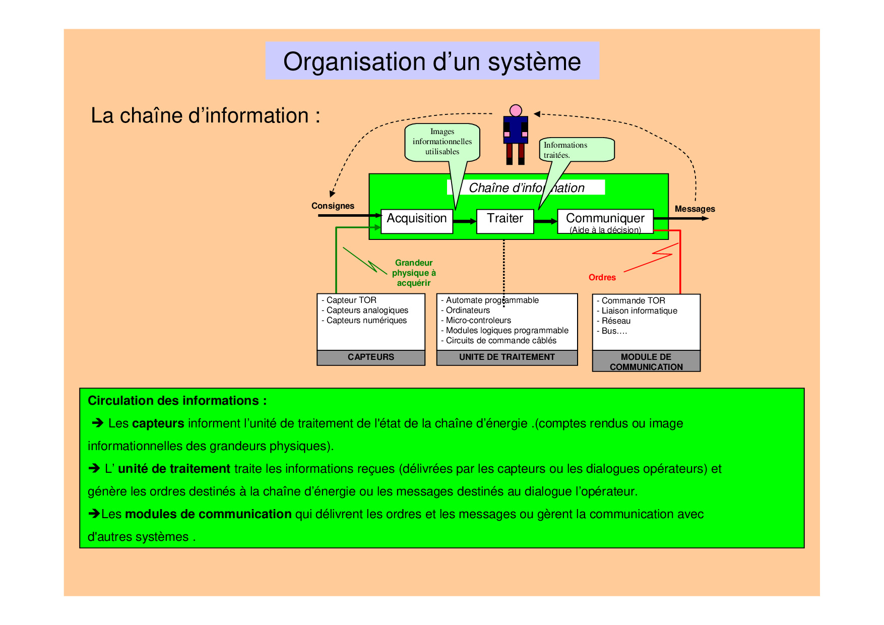 Chaîne d'énergie et chaîne d'information (Résumé) AlloSchool