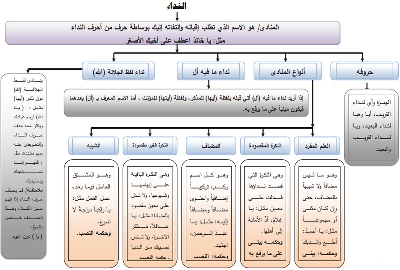 حروف النداء