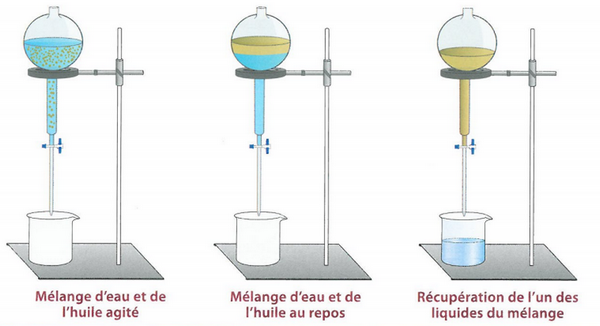 Filtration Expérience Physique Procédé Séparation Qui Sépare