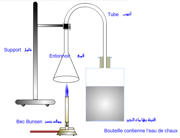 Quatrième : Chimie. Les combustions